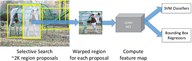 Figure 1 for Object Detection with Convolutional Neural Networks