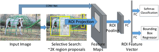 Figure 3 for Object Detection with Convolutional Neural Networks