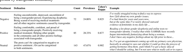 Figure 1 for Transgender Community Sentiment Analysis from Social Media Data: A Natural Language Processing Approach