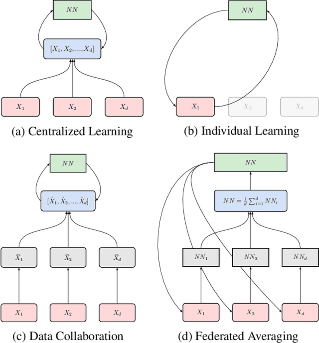 Figure 1 for Federated Learning System without Model Sharing through Integration of Dimensional Reduced Data Representations