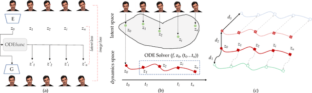 Figure 1 for GAN Inversion for Consistent Video Interpolation and Manipulation
