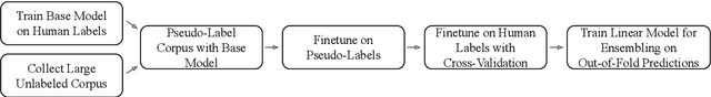 Figure 3 for Pseudo-Labels Are All You Need