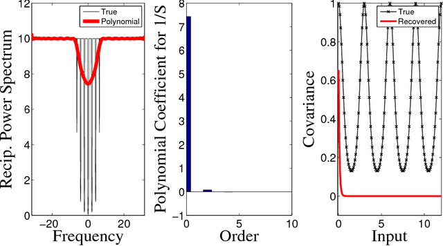 Figure 1 for Efficient State-Space Inference of Periodic Latent Force Models