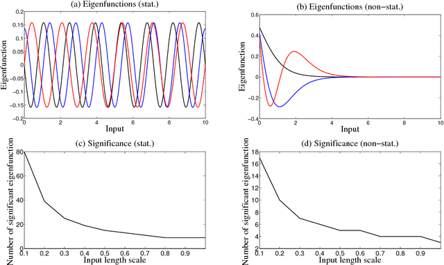 Figure 3 for Efficient State-Space Inference of Periodic Latent Force Models