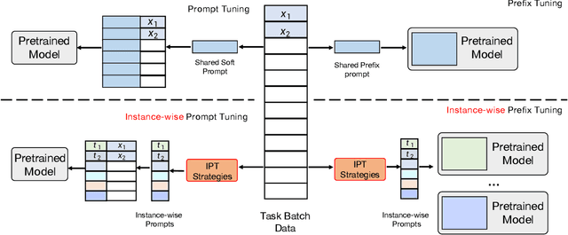 Figure 3 for Instance-wise Prompt Tuning for Pretrained Language Models