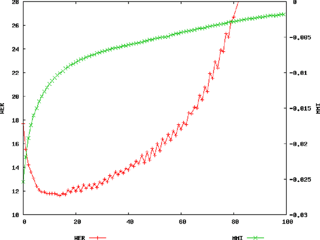 Figure 3 for Approximations to the MMI criterion and their effect on lattice-based MMI