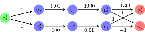 Figure 3 for Minimal Multi-Layer Modifications of Deep Neural Networks