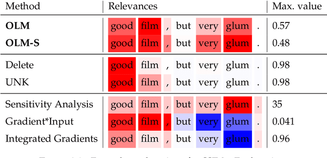 Figure 4 for Explaining Natural Language Processing Classifiers with Occlusion and Language Modeling
