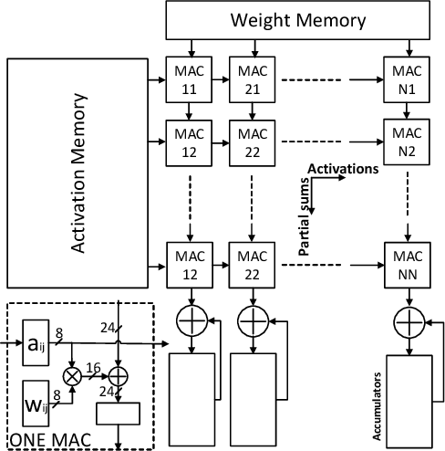 Figure 1 for FATE: Fast and Accurate Timing Error Prediction Framework for Low Power DNN Accelerator Design