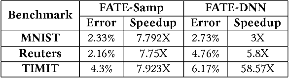 Figure 4 for FATE: Fast and Accurate Timing Error Prediction Framework for Low Power DNN Accelerator Design