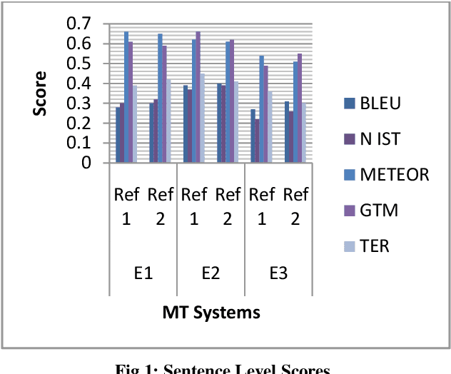 Figure 1 for Assessing the Quality of MT Systems for Hindi to English Translation