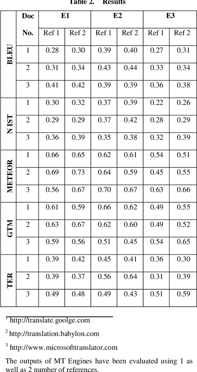 Figure 4 for Assessing the Quality of MT Systems for Hindi to English Translation