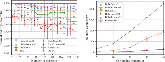 Figure 2 for Deletion-Robust Submodular Maximization at Scale