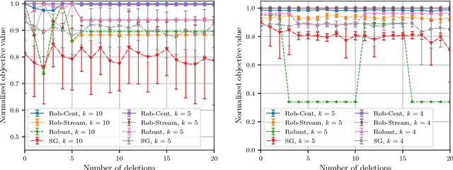 Figure 3 for Deletion-Robust Submodular Maximization at Scale