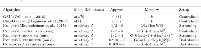 Figure 1 for Deletion-Robust Submodular Maximization at Scale