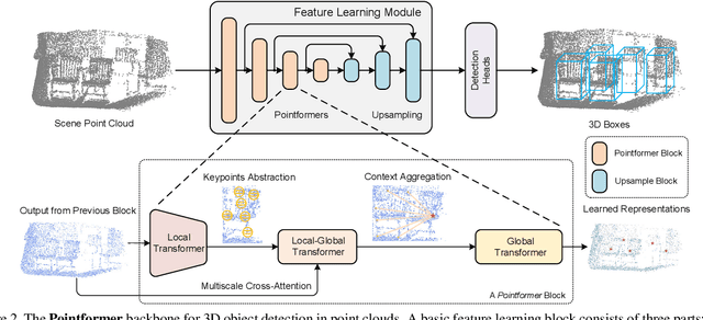 Figure 3 for 3D Object Detection with Pointformer