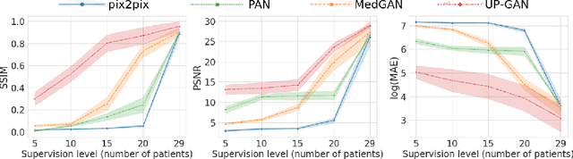 Figure 2 for Uncertainty-Guided Progressive GANs for Medical Image Translation