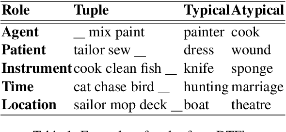 Figure 1 for Did the Cat Drink the Coffee? Challenging Transformers with Generalized Event Knowledge