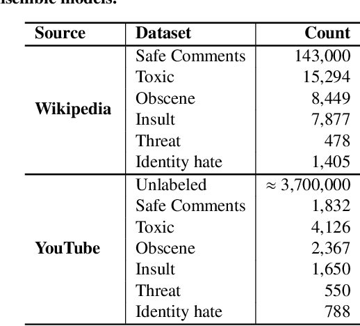 Figure 1 for Hate, Obscenity, and Insults: Measuring the Exposure of Children to Inappropriate Comments in YouTube