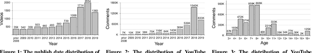 Figure 2 for Hate, Obscenity, and Insults: Measuring the Exposure of Children to Inappropriate Comments in YouTube