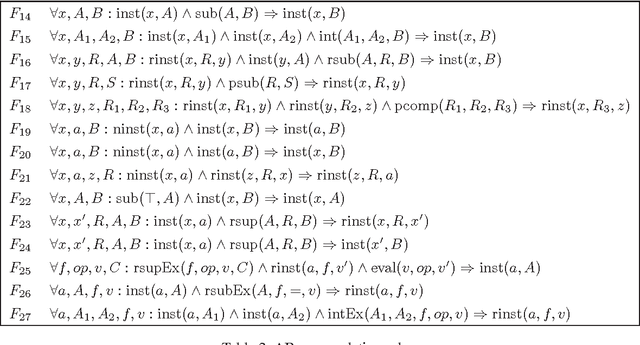 Figure 2 for Towards Log-Linear Logics with Concrete Domains