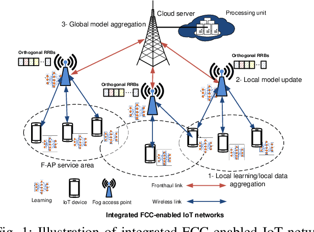 Figure 1 for Energy Efficient Federated Learning in Integrated Fog-Cloud Computing Enabled Internet-of-Things Networks