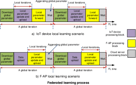 Figure 3 for Energy Efficient Federated Learning in Integrated Fog-Cloud Computing Enabled Internet-of-Things Networks