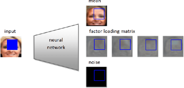 Figure 1 for Estimating conditional density of missing values using deep Gaussian mixture model