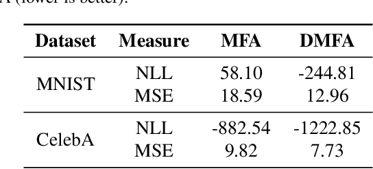 Figure 2 for Estimating conditional density of missing values using deep Gaussian mixture model
