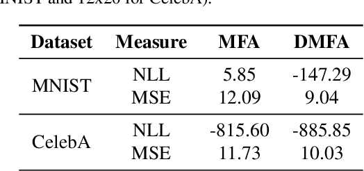 Figure 4 for Estimating conditional density of missing values using deep Gaussian mixture model