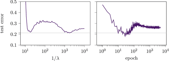 Figure 1 for Regularization-wise double descent: Why it occurs and how to eliminate it