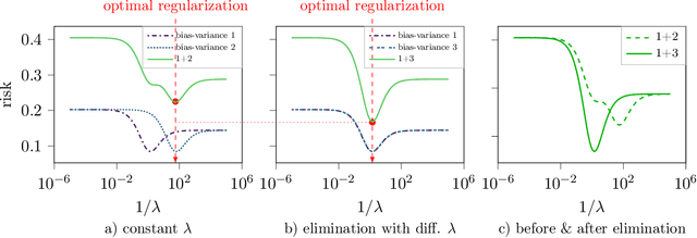 Figure 2 for Regularization-wise double descent: Why it occurs and how to eliminate it