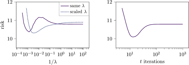 Figure 3 for Regularization-wise double descent: Why it occurs and how to eliminate it