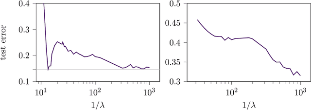 Figure 4 for Regularization-wise double descent: Why it occurs and how to eliminate it