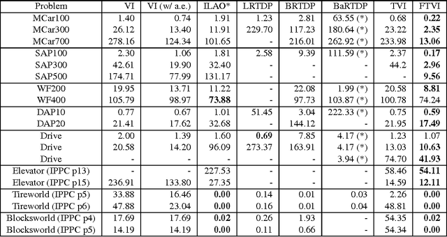 Figure 2 for Topological Value Iteration Algorithms