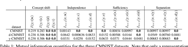 Figure 2 for An Information-theoretic Approach to Distribution Shifts