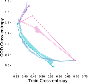 Figure 4 for An Information-theoretic Approach to Distribution Shifts