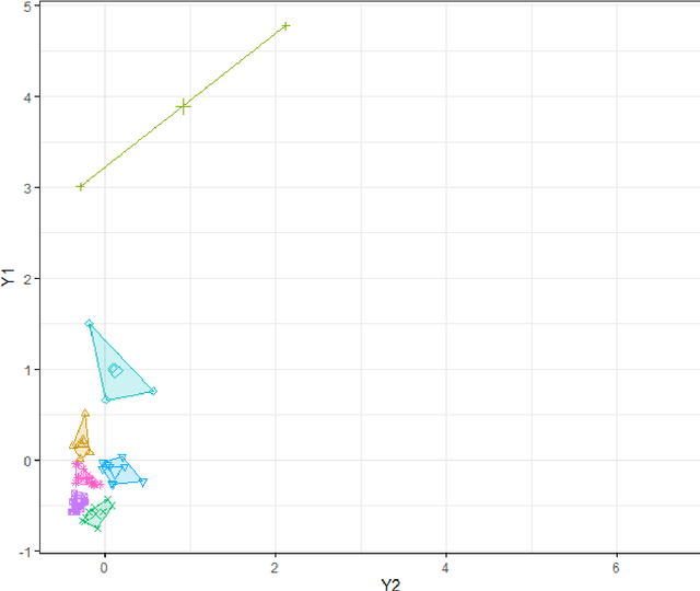 Figure 2 for Combining K-means type algorithms with Hill Climbing for Joint Stratification and Sample Allocation Designs