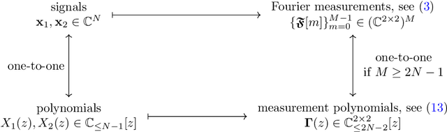 Figure 3 for Polarimetric phase retrieval: uniqueness and algorithms