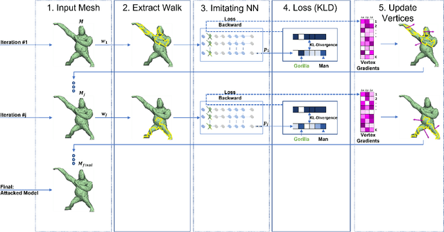 Figure 3 for Random Walks for Adversarial Meshes