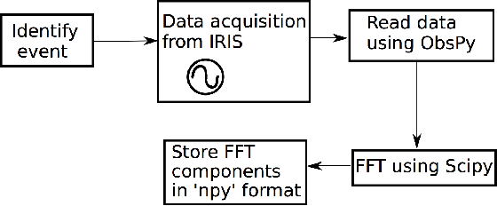 Figure 2 for A Deep Neural Network to identify foreshocks in real time