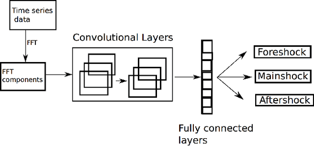 Figure 3 for A Deep Neural Network to identify foreshocks in real time