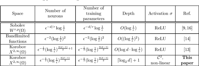 Figure 3 for The Representation Power of Neural Networks: Breaking the Curse of Dimensionality