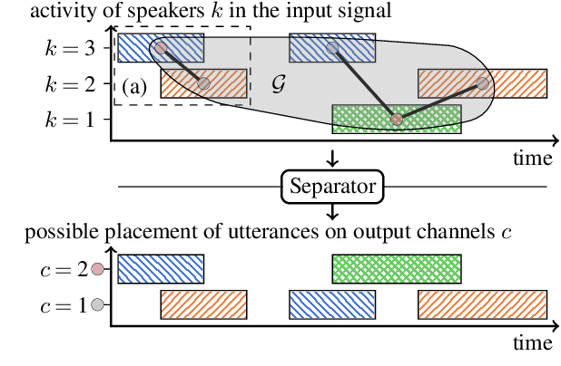 Figure 1 for Speeding Up Permutation Invariant Training for Source Separation
