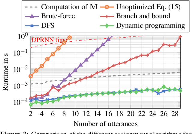 Figure 3 for Speeding Up Permutation Invariant Training for Source Separation