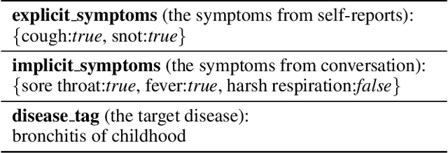 Figure 1 for Diaformer: Automatic Diagnosis via Symptoms Sequence Generation