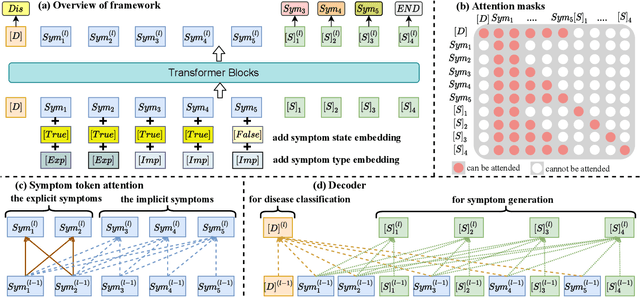 Figure 2 for Diaformer: Automatic Diagnosis via Symptoms Sequence Generation