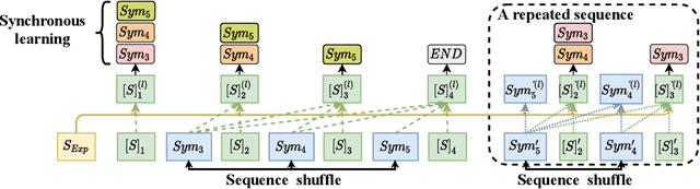 Figure 3 for Diaformer: Automatic Diagnosis via Symptoms Sequence Generation