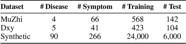 Figure 4 for Diaformer: Automatic Diagnosis via Symptoms Sequence Generation