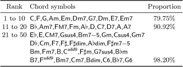 Figure 3 for Generative Statistical Models with Self-Emergent Grammar of Chord Sequences